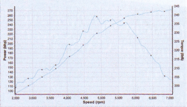 Nissan Skyline Tuning Specs Vs Dyno Run Power Outputs
