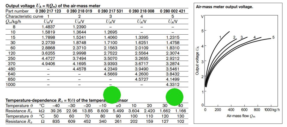 Characteristic curves from Bosch HFM5 MAF sensors.